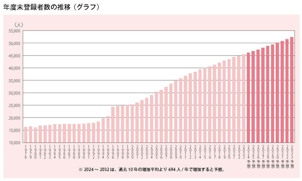 社労士登録者数の推移